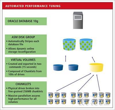 深入解析3PAR磁盘阵列 引领高效商用存储的架构奥秘